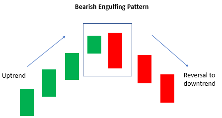 Bearish Engulfing sample pattern